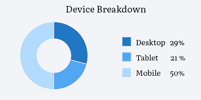 A graph showing breakdown of visitors to the site with mobile users accounting for 50%, 21% for tablet and 29% for desktop